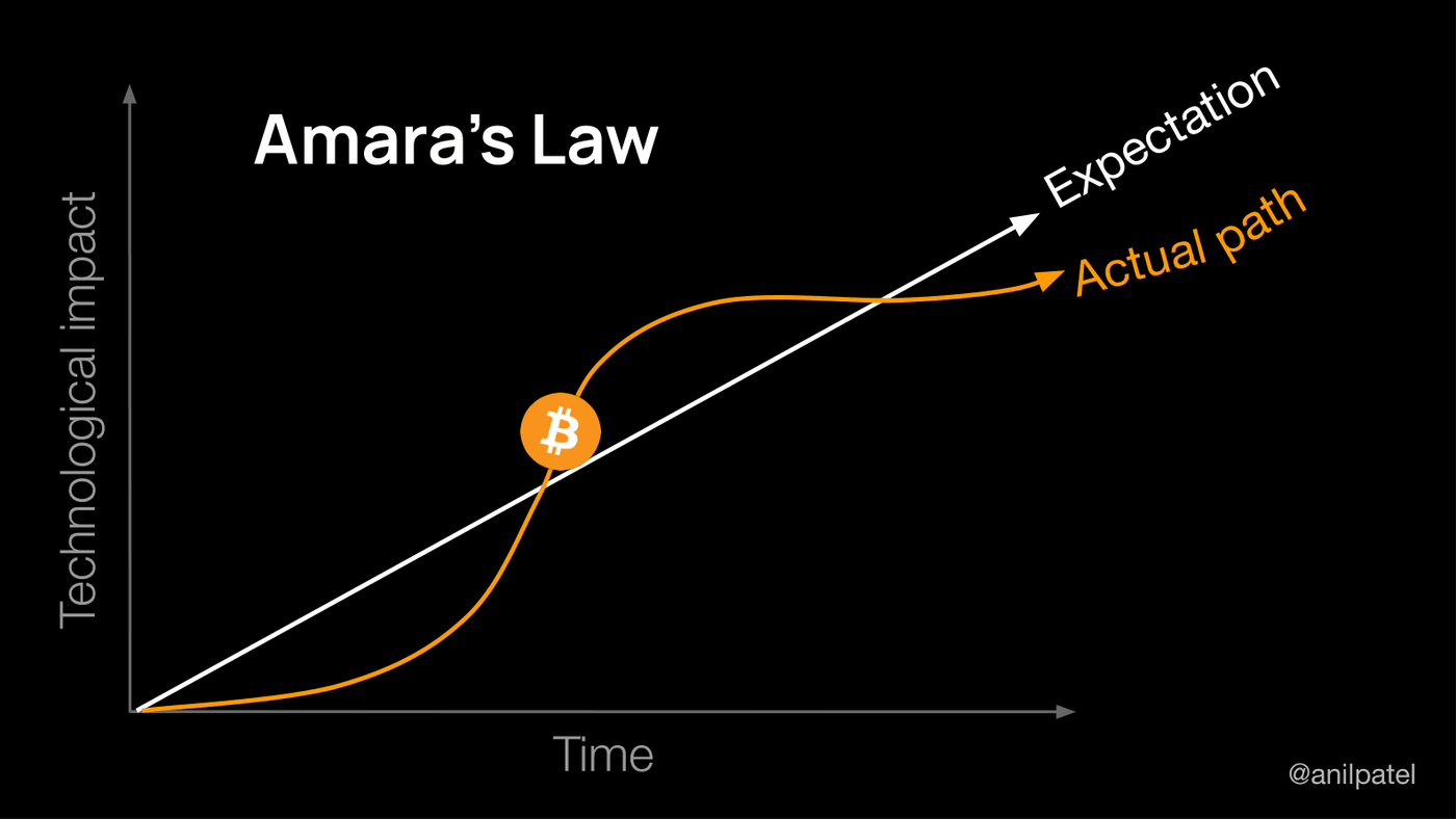 Amara's Law: overestimated in the short run, underestimated in the long run