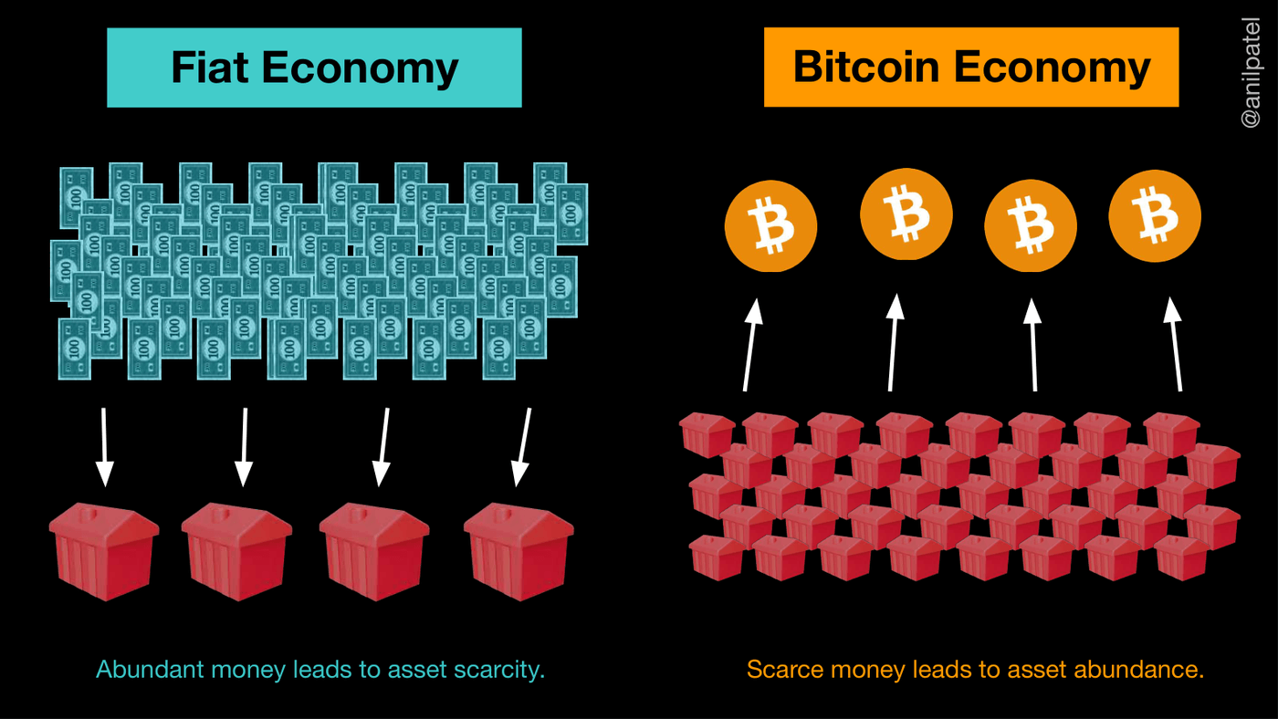 Abundant money makes assets scarce; scarce money makes assets abundant