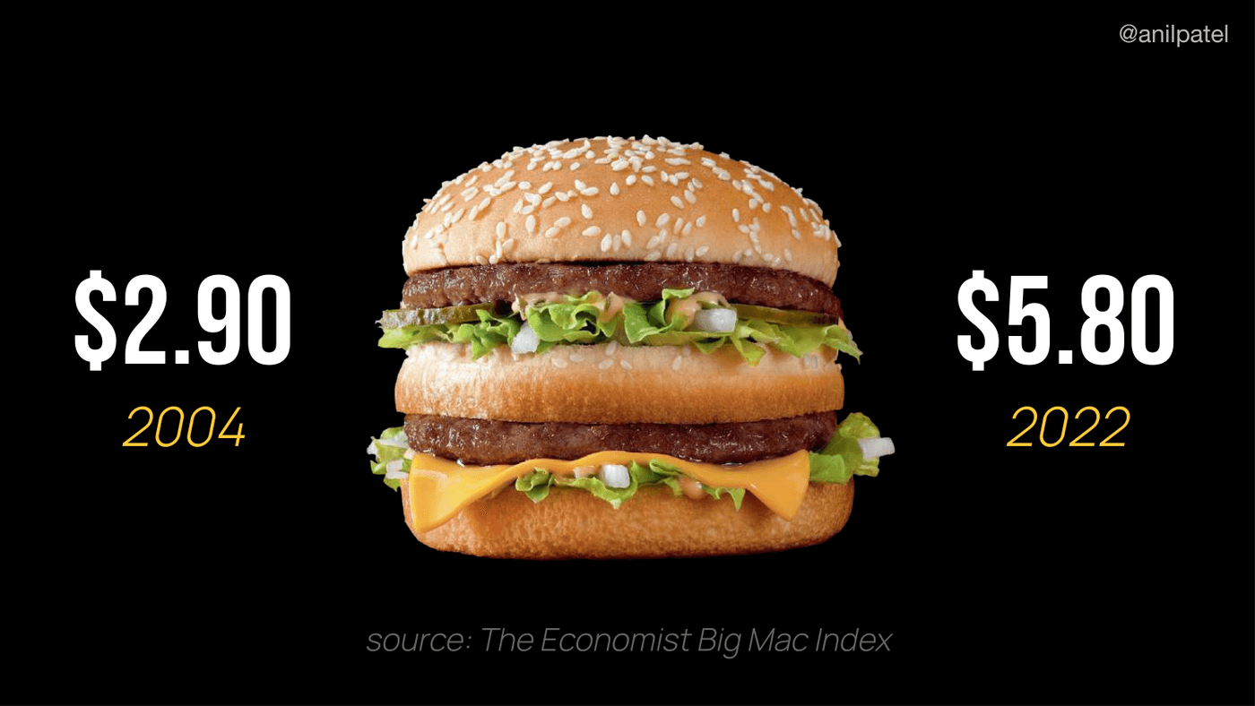 The Big Mac index: the same burger, 2004 vs 2022