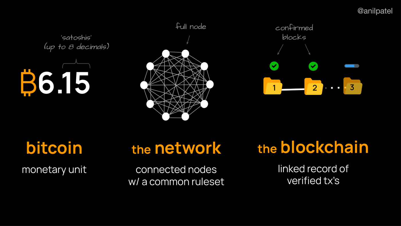 Three things one word covers: the unit, the network, the record