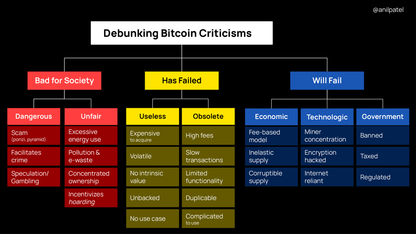 Debunking Bitcoin criticisms: the taxonomy