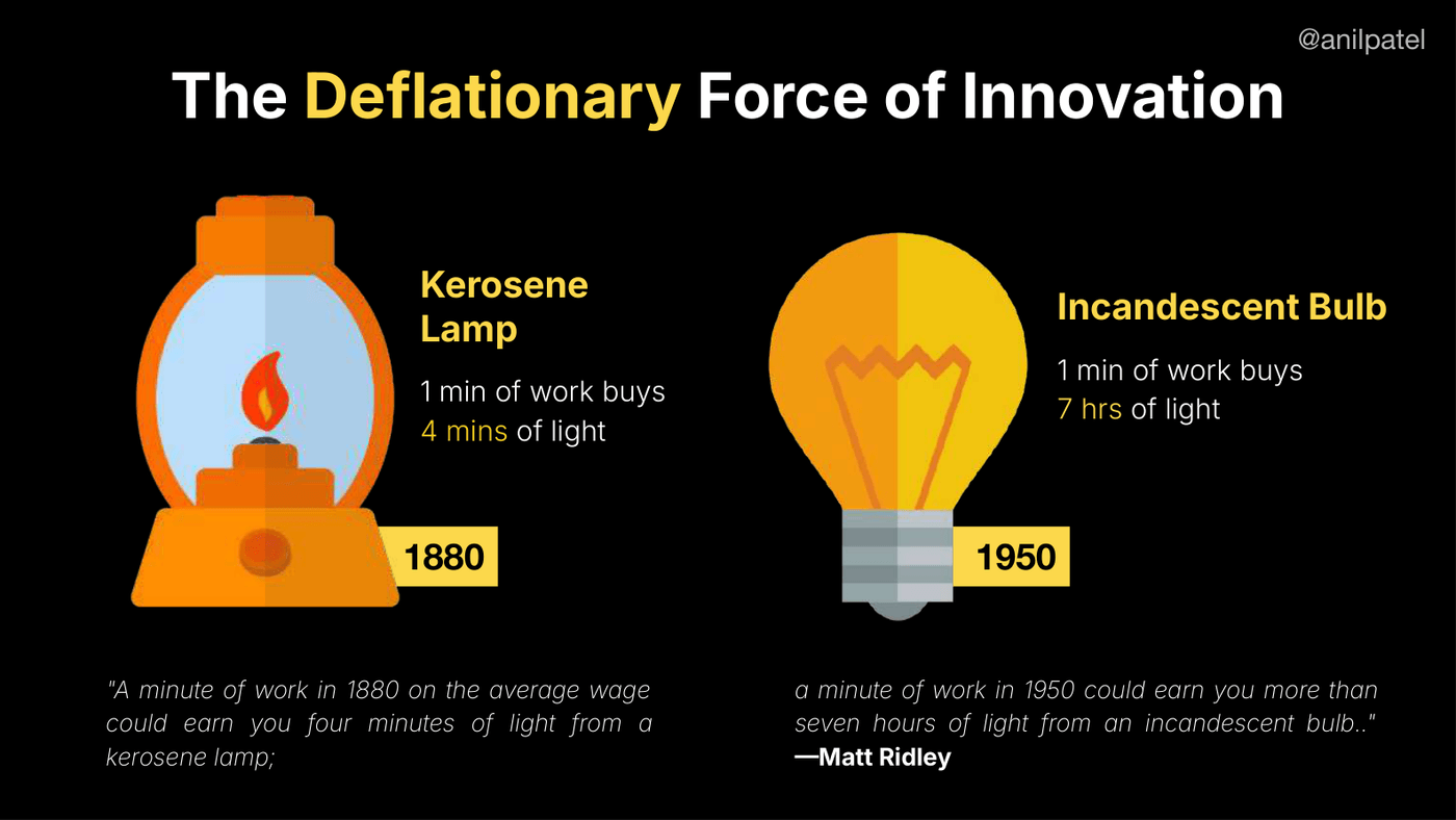 The falling real price of light: innovation is naturally deflationary