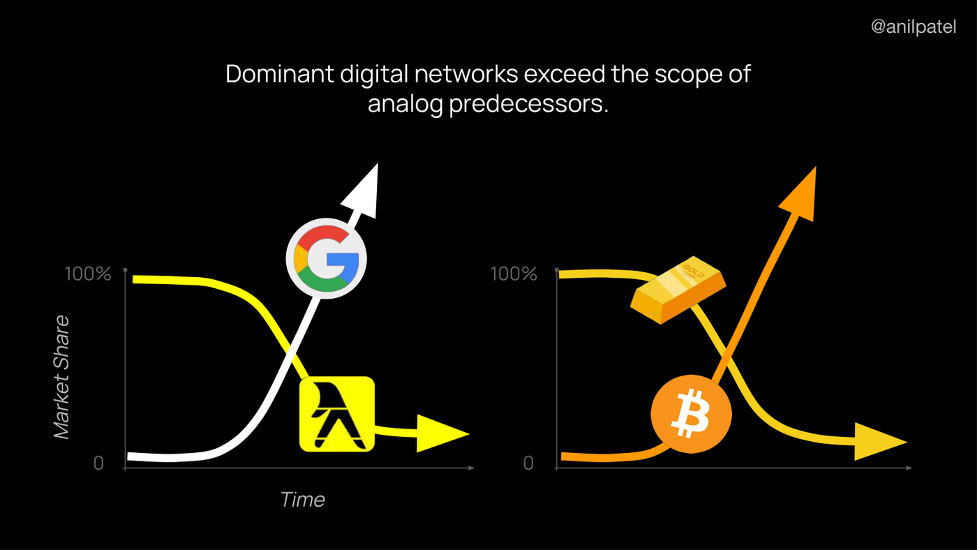 Dominant digital networks exceed the scope of their analog predecessors