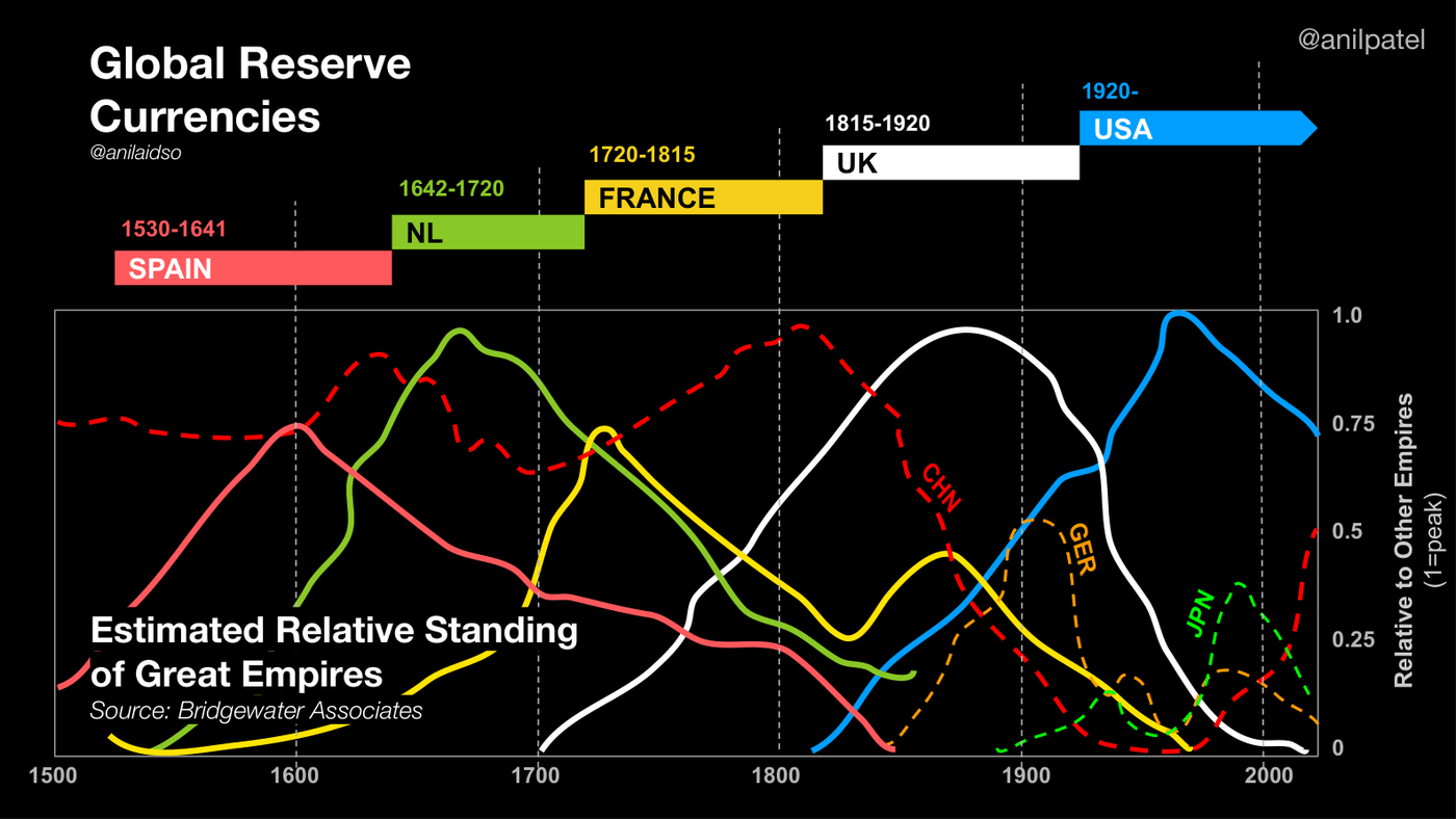 Relative standing of great empires and their reserve currencies (after Bridgewater)