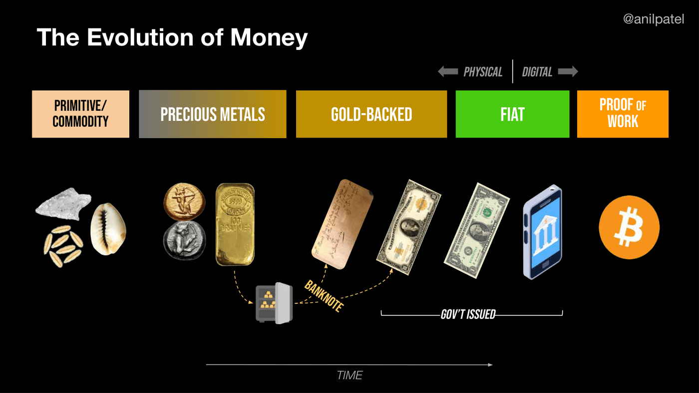 The evolution of money — commodity to gold to fiat to proof-of-work