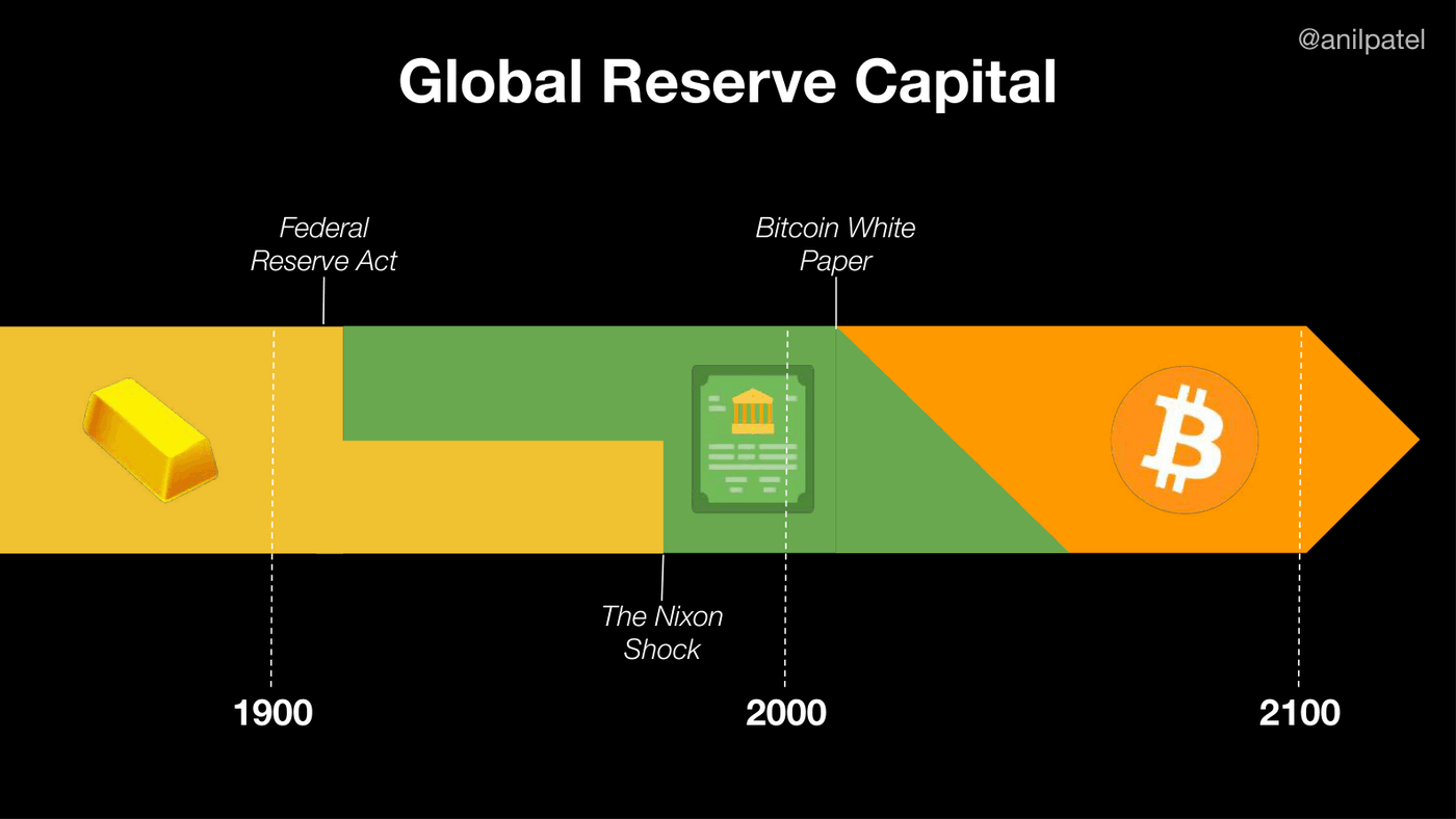 Three dates that frame the fiat era: 1913, 1971, 2008