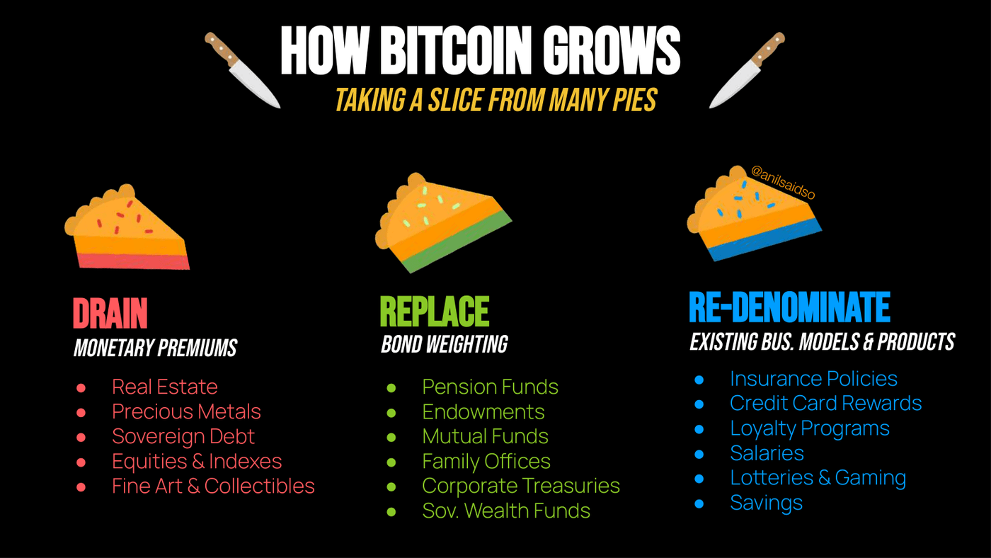 Growth by re-denomination: existing pools of value, repriced in bitcoin