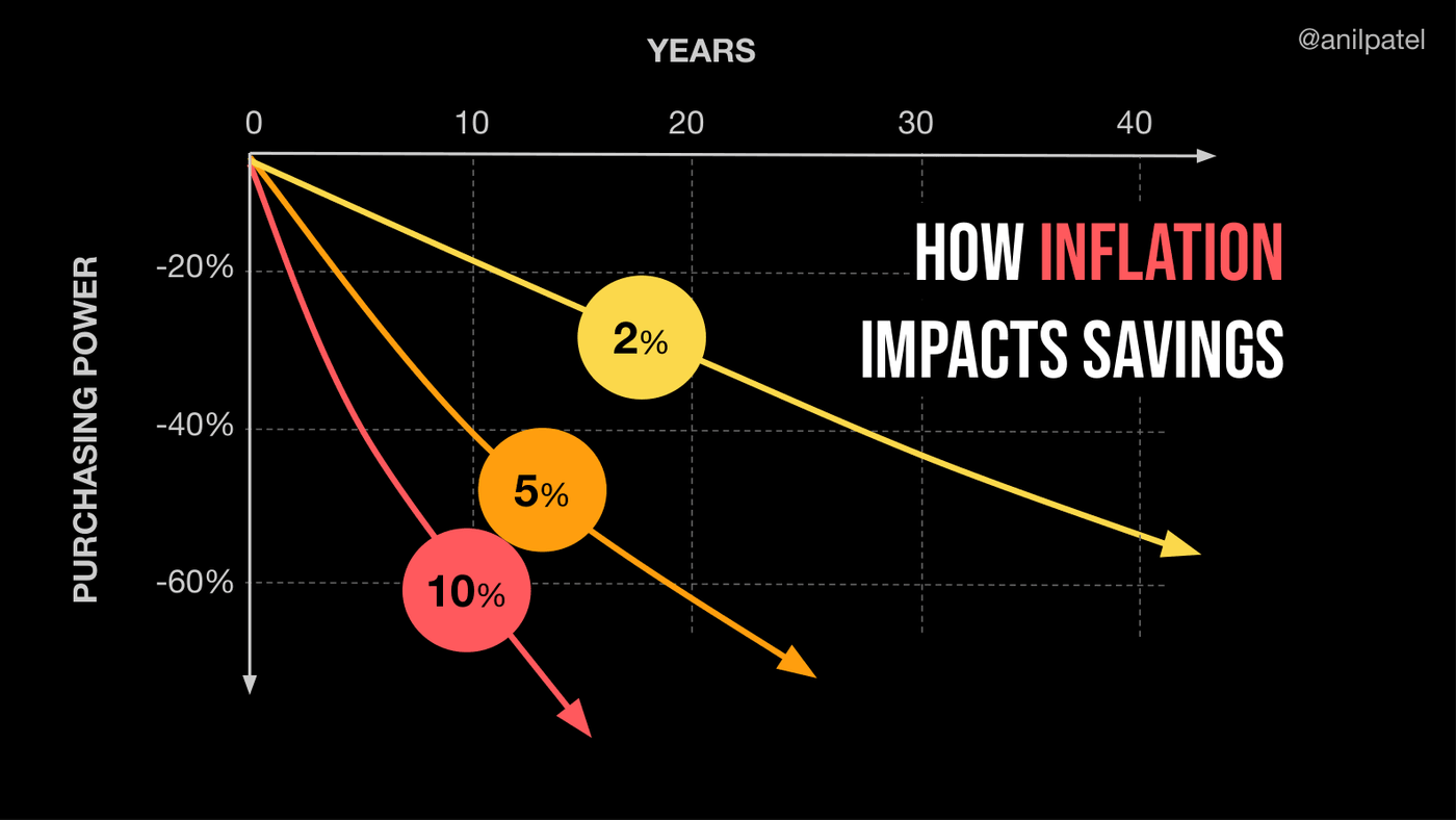 What 2%, 5%, and 10% inflation do to savings over a working life