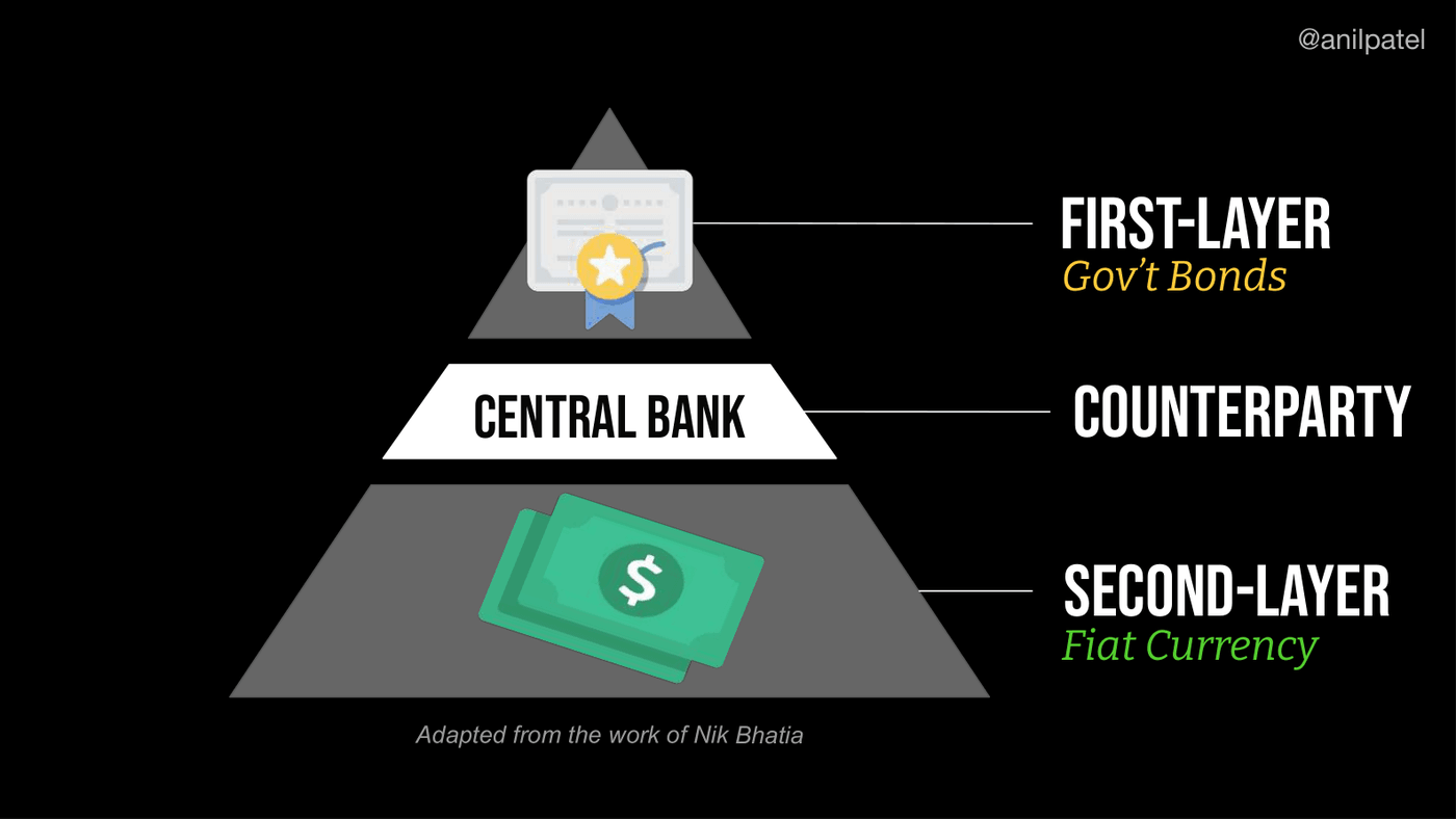 The layered-money pyramid: base money and the claims built on it