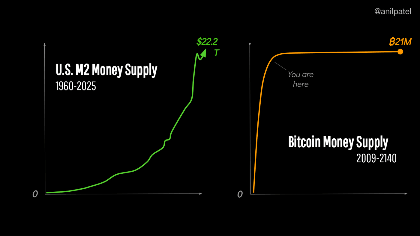 US M2 vs Bitcoin's supply schedule — one is a policy, the other a constant