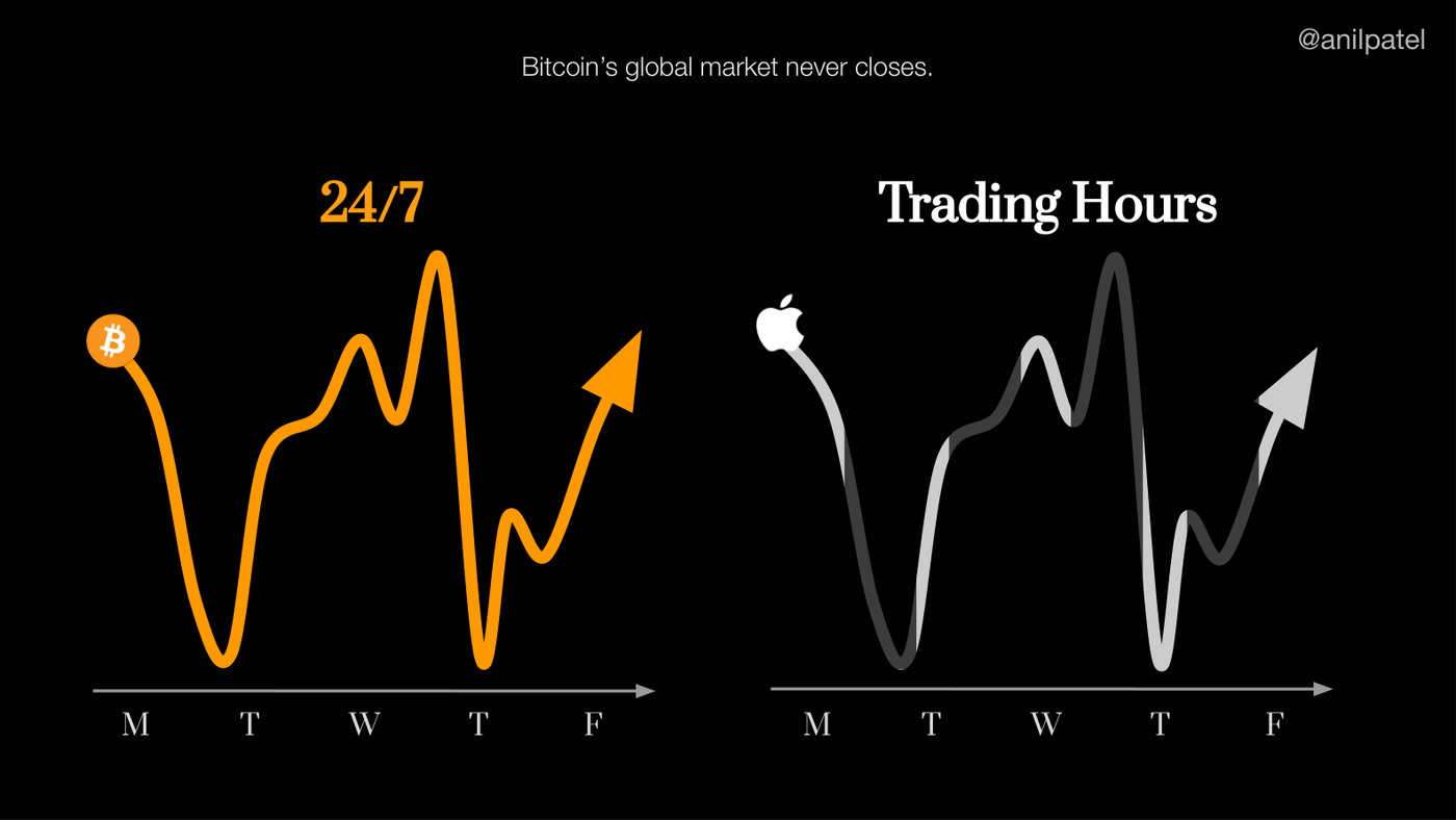 Bitcoin's global market never closes