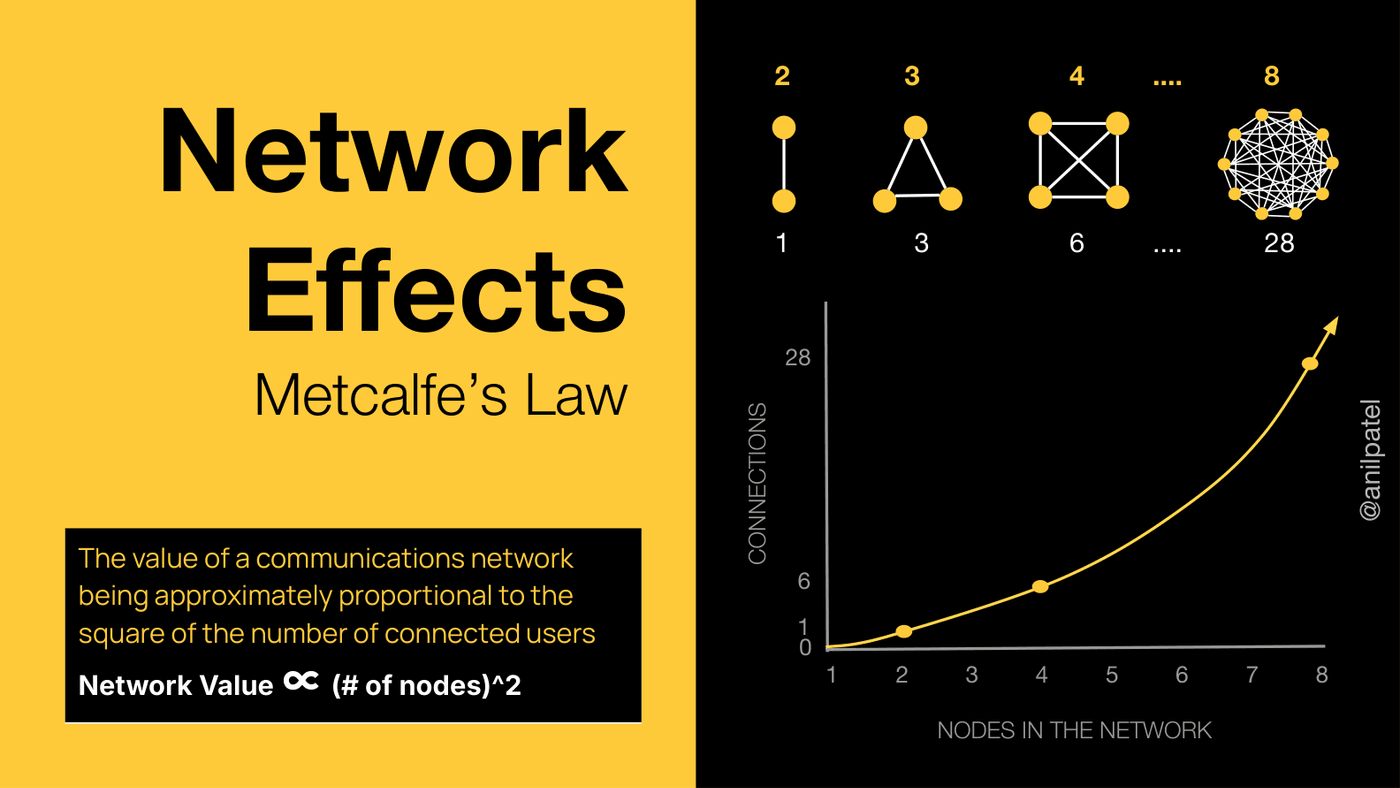 Metcalfe's Law: value proportional to the square of connected users