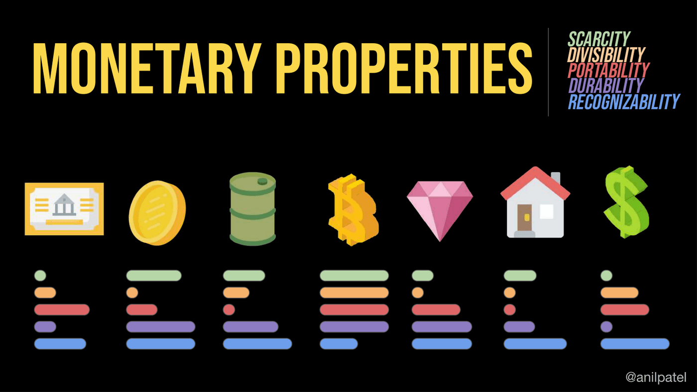 Monetary properties scored across competing assets