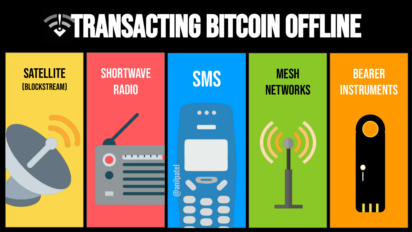 Transacting Bitcoin offline: satellite, radio, SMS, mesh, bearer instruments