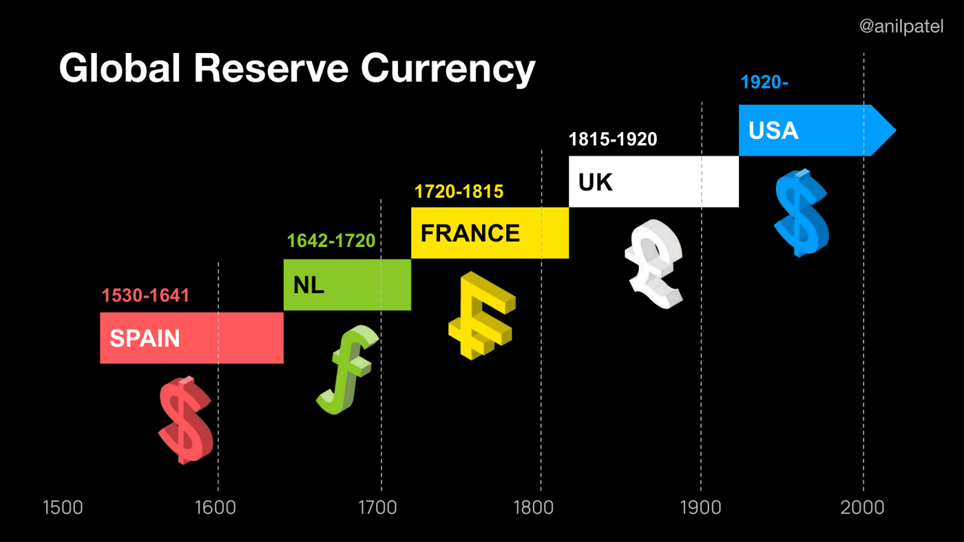 Global reserve-currency succession, 1500–present
