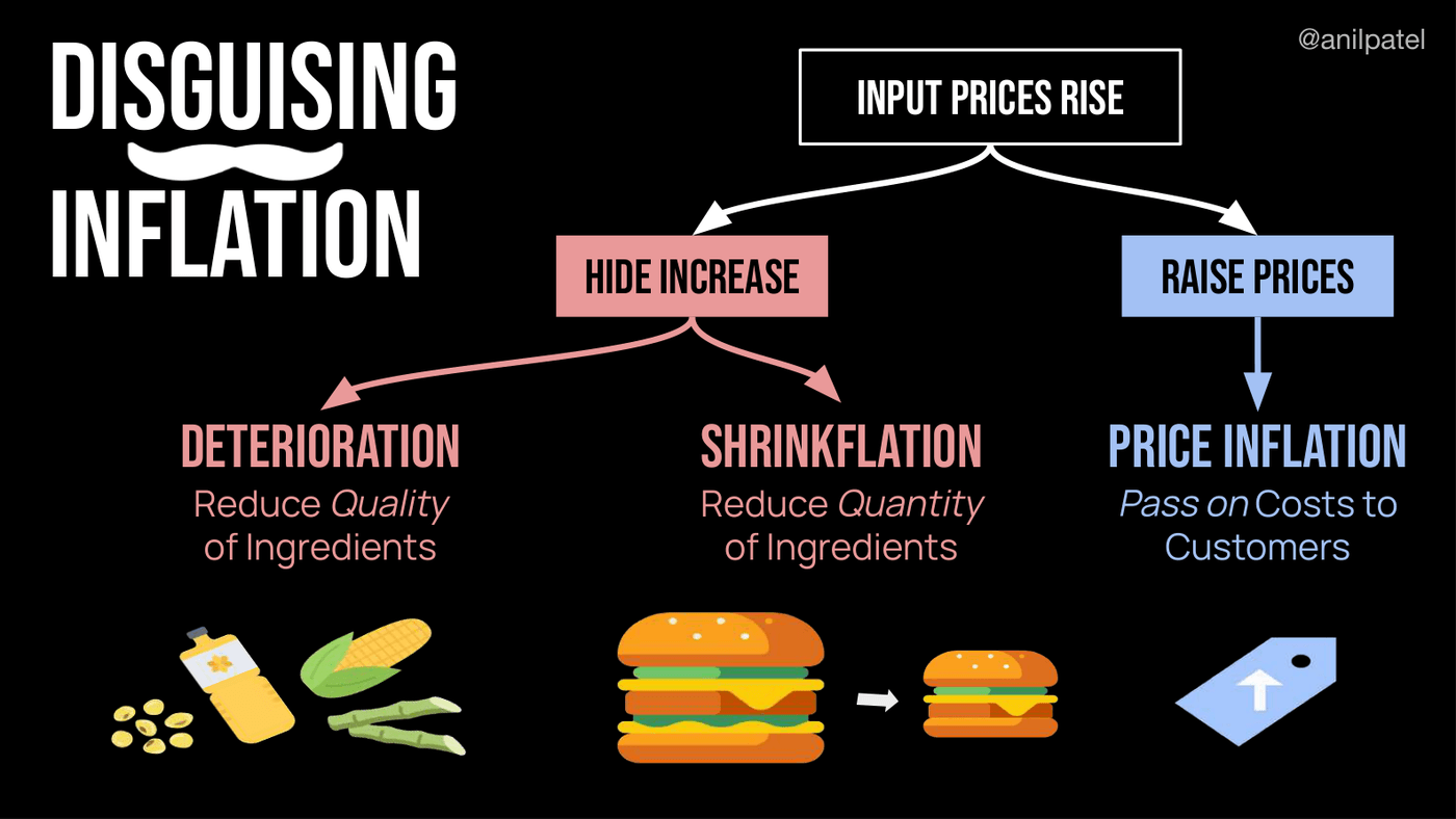 Passing on debasement: price rises, shrinkflation, deterioration