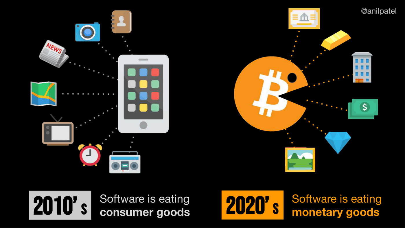 Software ate consumer goods in the 2010s; monetary goods are next