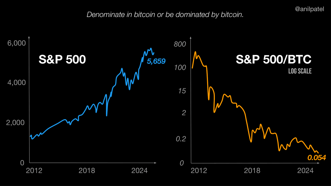 The S&P 500, denominated in bitcoin