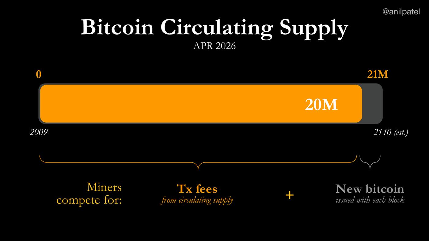 The issuance curve, and what miners compete for as the subsidy fades