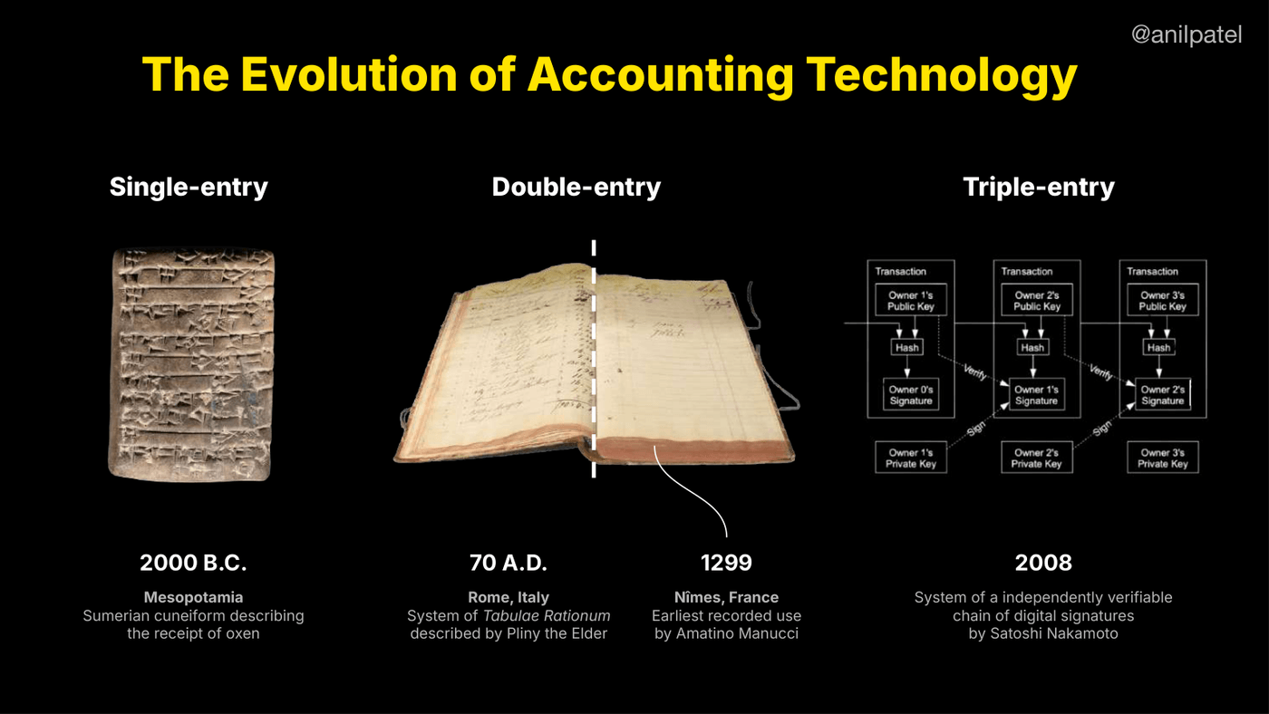 Four millennia of record-keeping: single, double, triple entry
